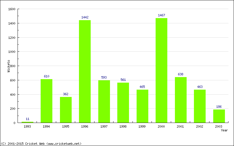 Runs by Year