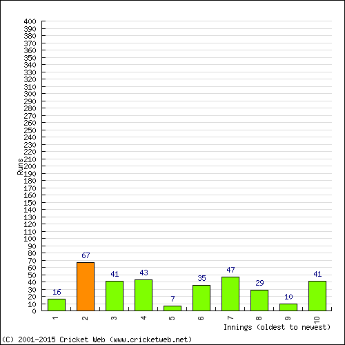 Batting Recent Scores