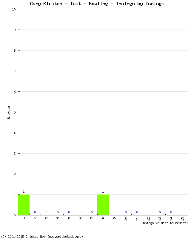 Bowling Performance Innings by Innings