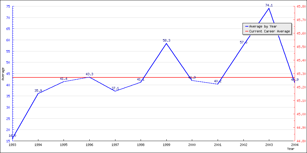 Batting Average by Year