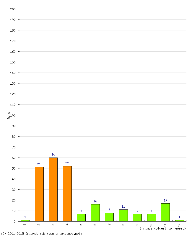 Batting Performance Innings by Innings