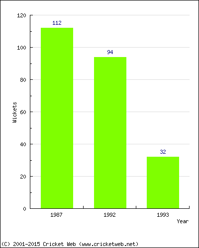 Runs by Year