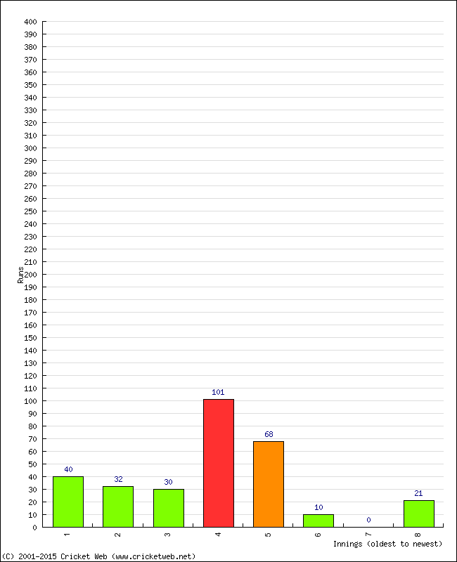 Batting Performance Innings by Innings