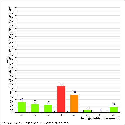 Batting Recent Scores