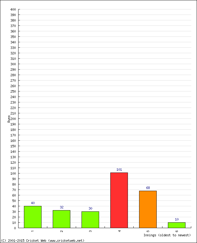 Batting Performance Innings by Innings - Home