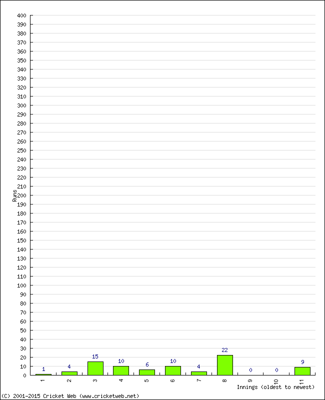 Batting Performance Innings by Innings