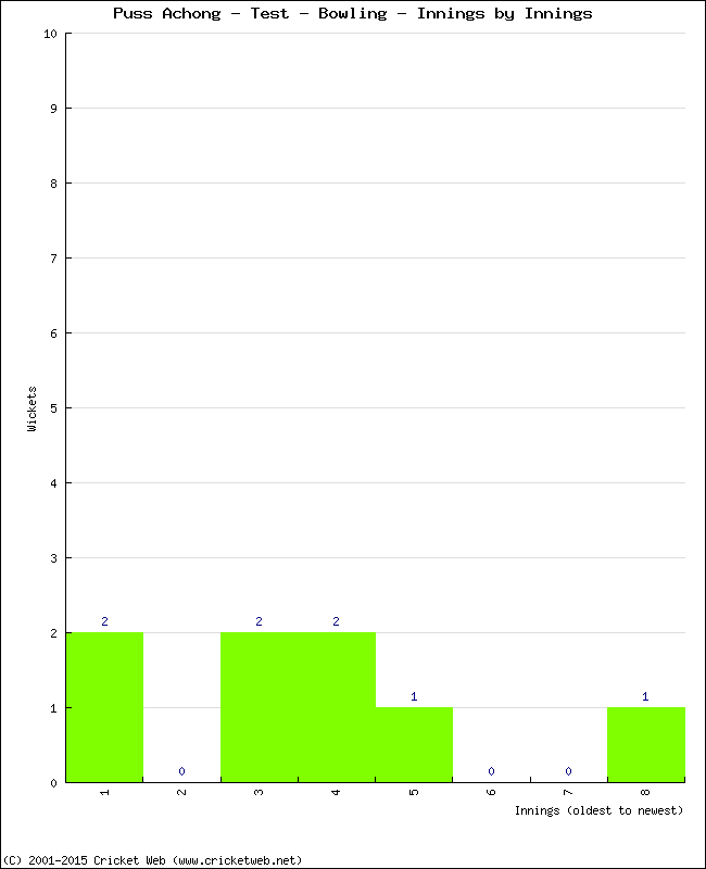 Bowling Performance Innings by Innings