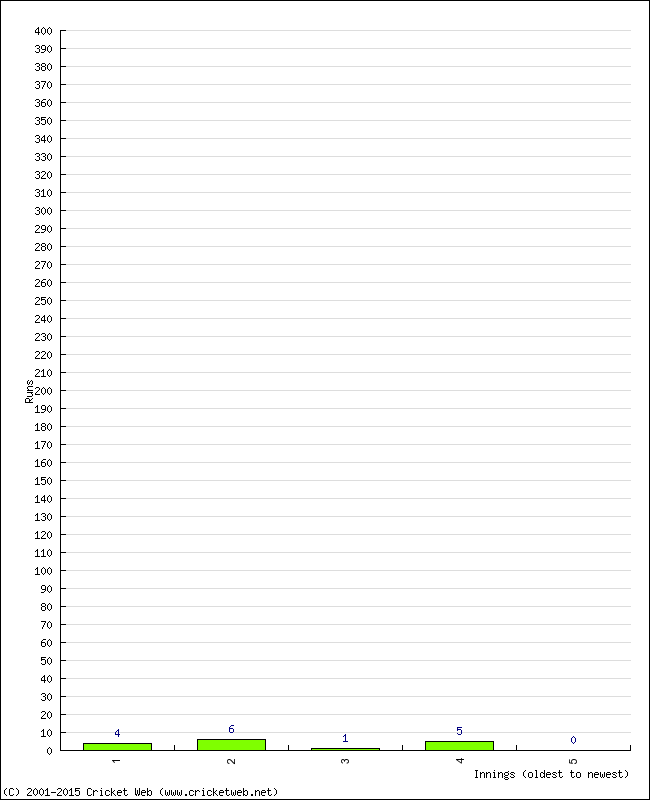 Batting Performance Innings by Innings