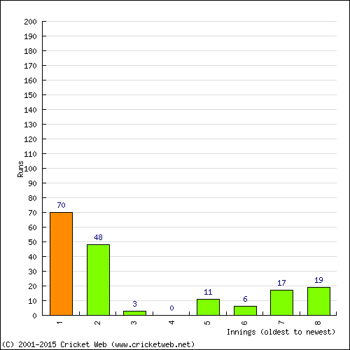 Batting Recent Scores