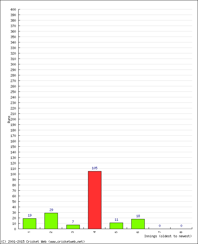 Batting Performance Innings by Innings