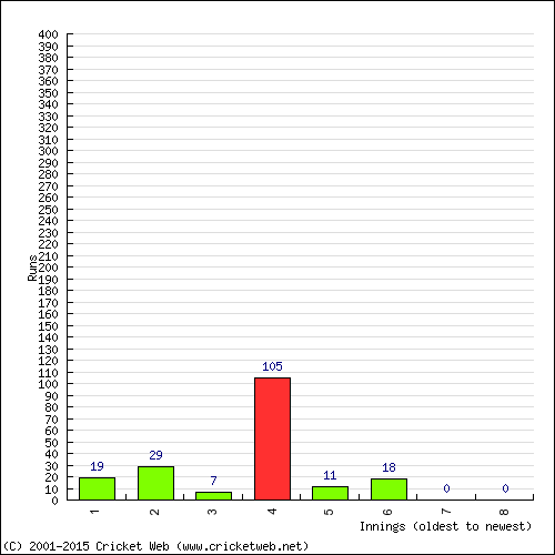 Batting Recent Scores