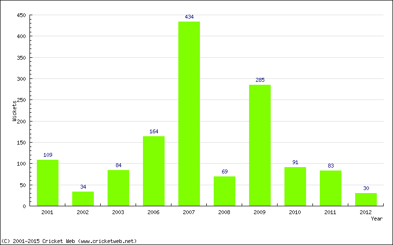 Runs by Year