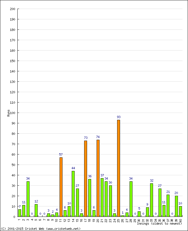 Batting Performance Innings by Innings - Home