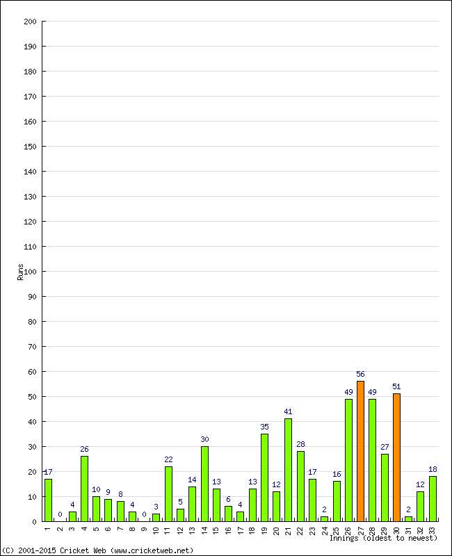 Batting Performance Innings by Innings - Away