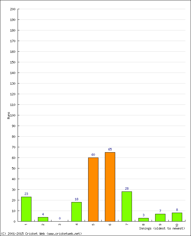 Batting Performance Innings by Innings