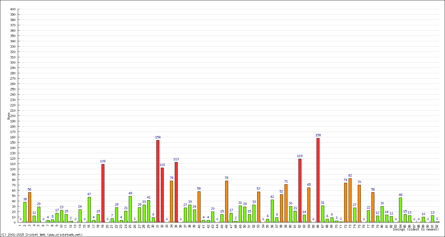 Batting Performance Innings by Innings