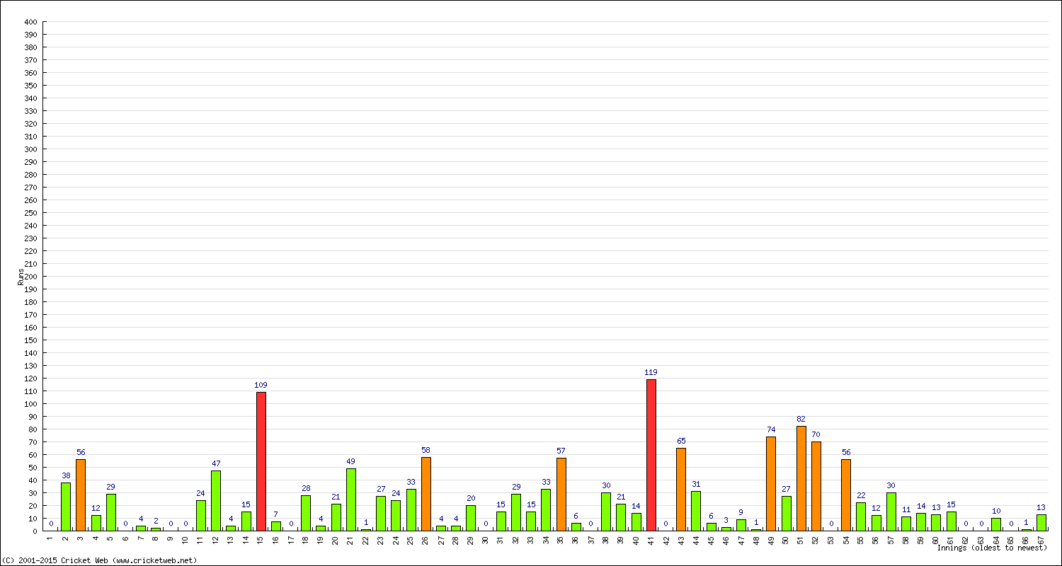 Batting Performance Innings by Innings - Away