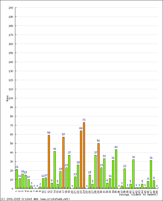 Batting Performance Innings by Innings