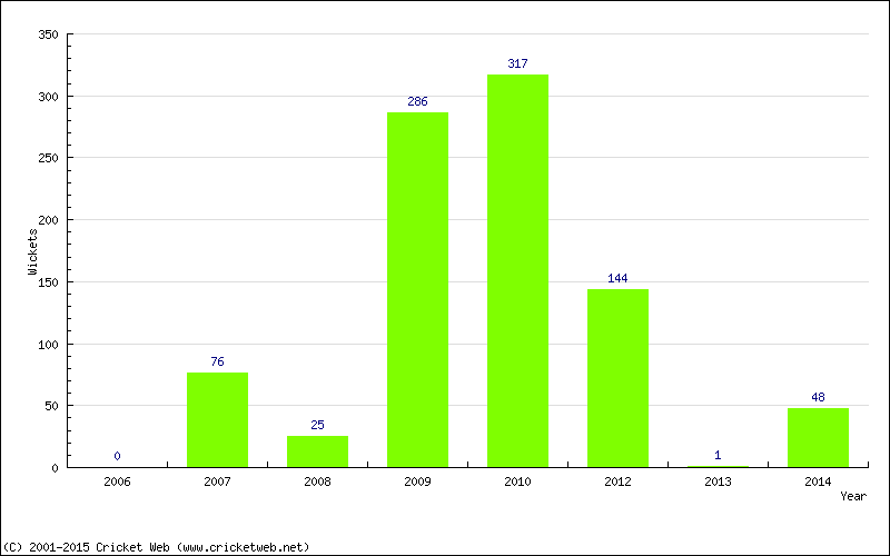 Runs by Year