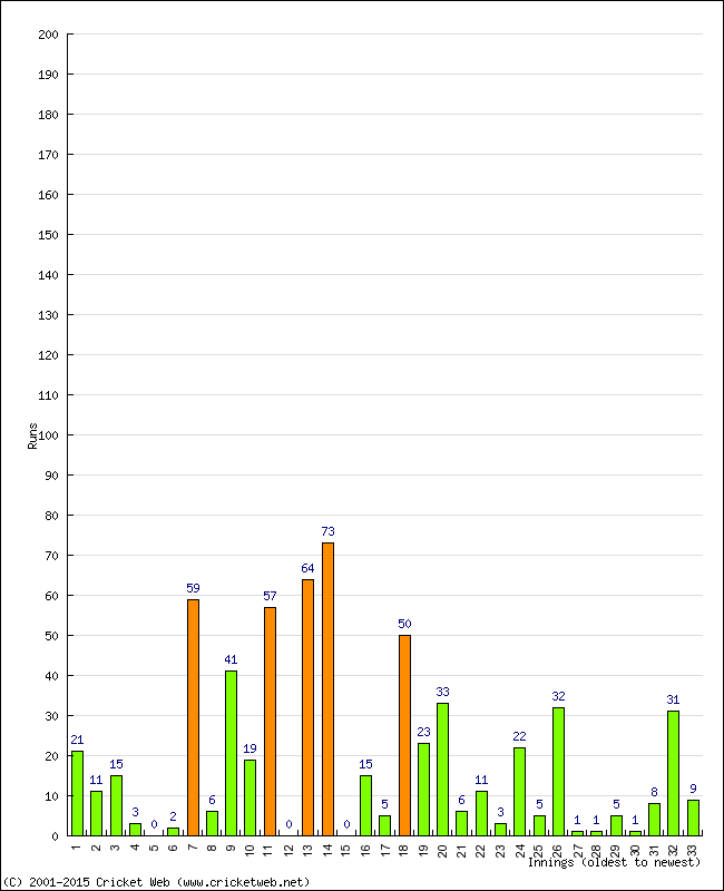 Batting Performance Innings by Innings - Away