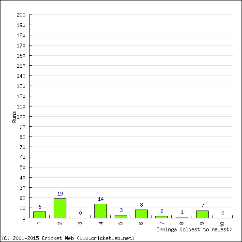 Batting Recent Scores