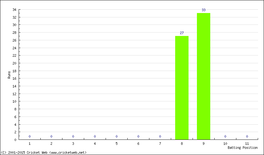 Runs by Batting Position