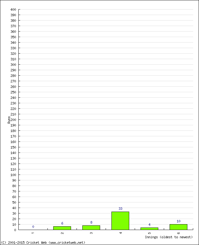 Batting Performance Innings by Innings