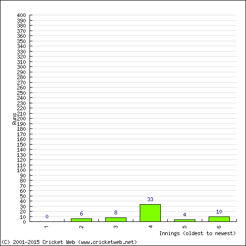 Batting Recent Scores