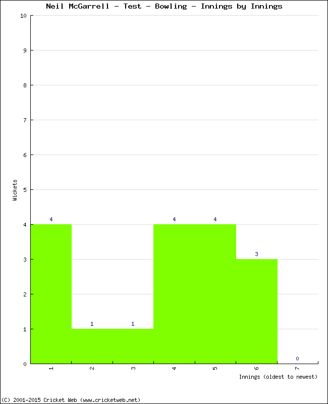 Bowling Performance Innings by Innings