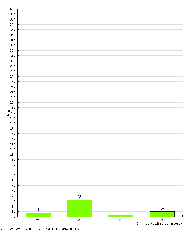 Batting Performance Innings by Innings - Away