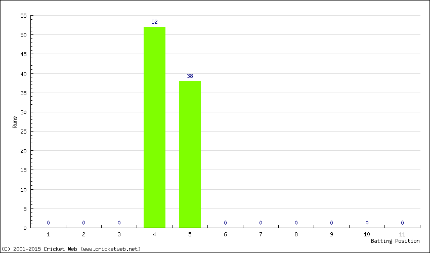 Runs by Batting Position