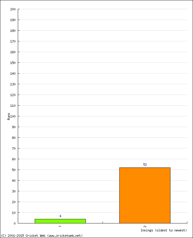 Batting Performance Innings by Innings - Home