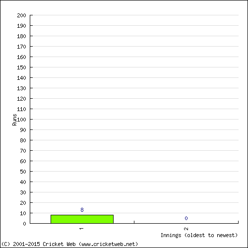 Batting Recent Scores