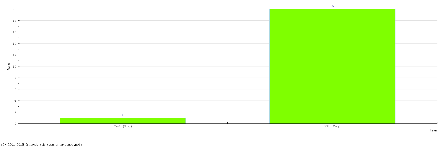 Runs by Country