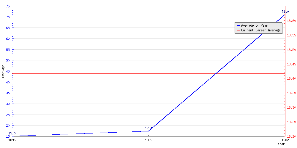 Bowling Average by Year