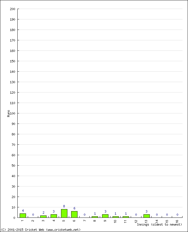 Batting Performance Innings by Innings