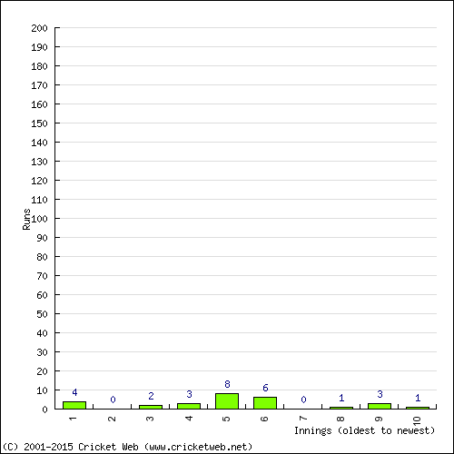 Batting Recent Scores