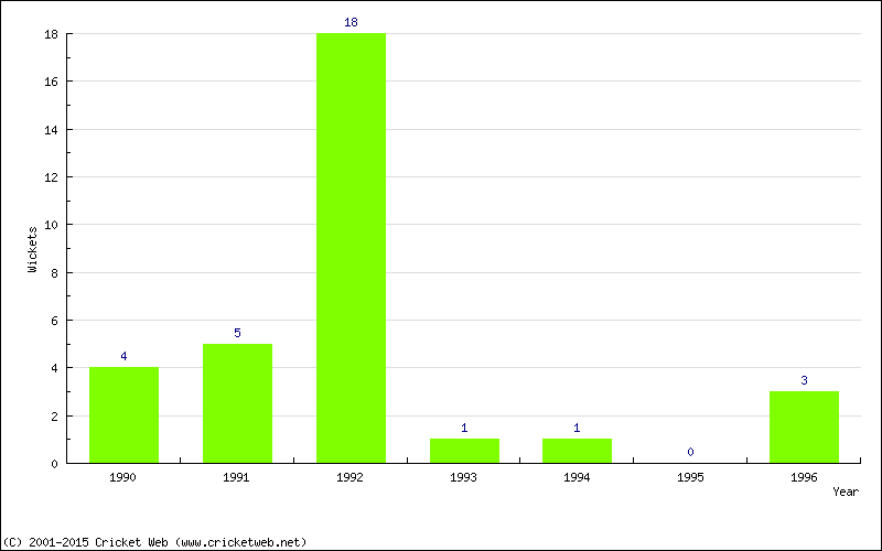 Runs by Year