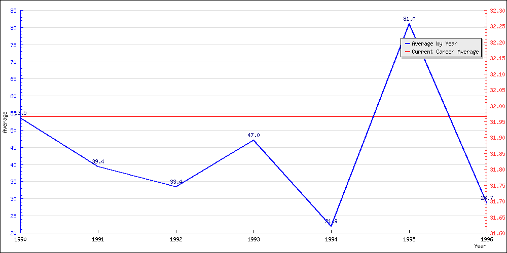 Bowling Average by Year