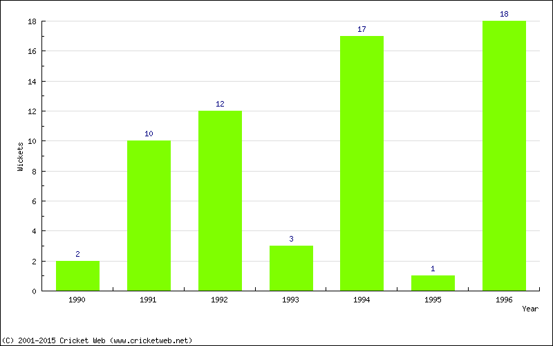 Wickets by Year