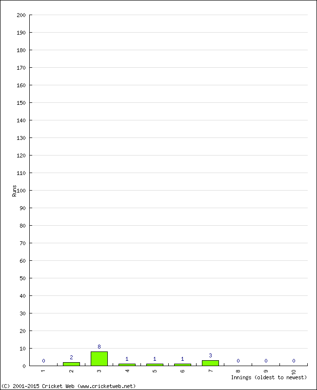 Batting Performance Innings by Innings - Home