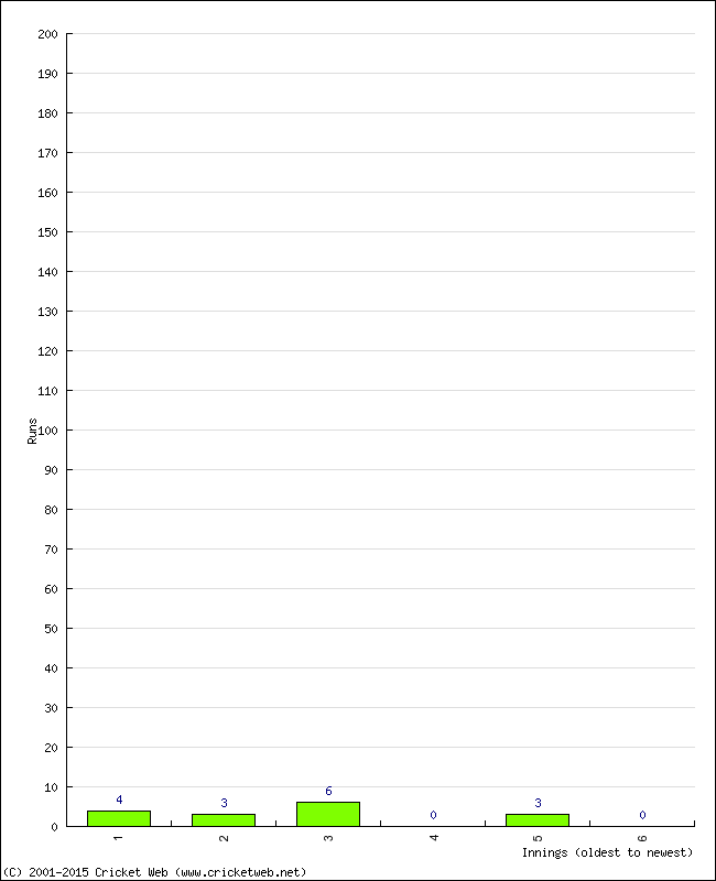 Batting Performance Innings by Innings - Away