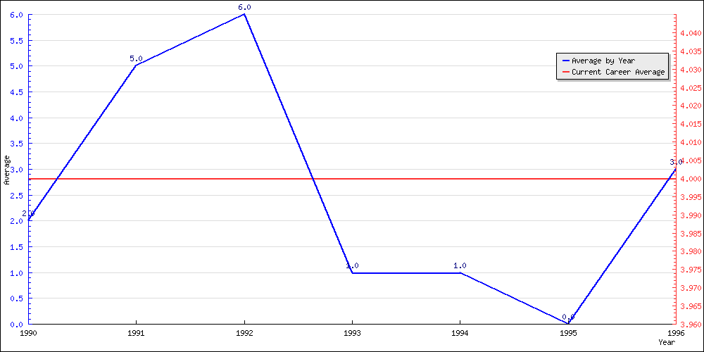 Batting Average by Year