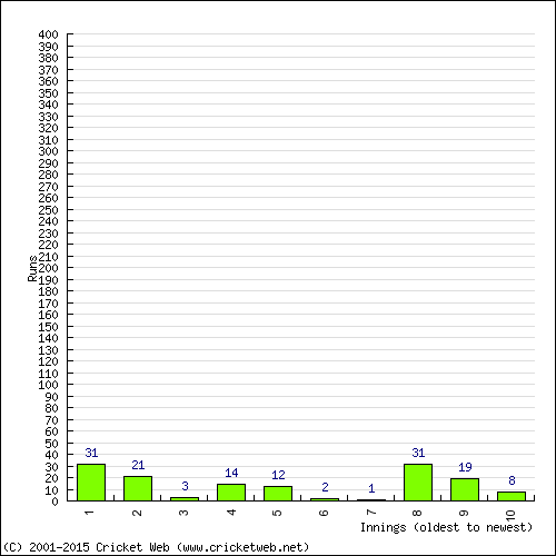 Batting Recent Scores