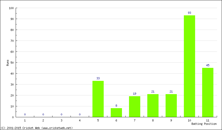 Runs by Batting Position