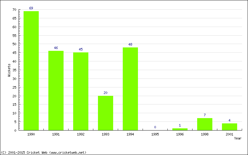 Runs by Year