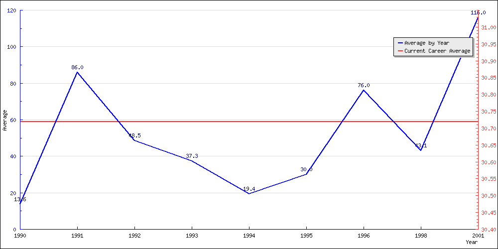 Bowling Average by Year