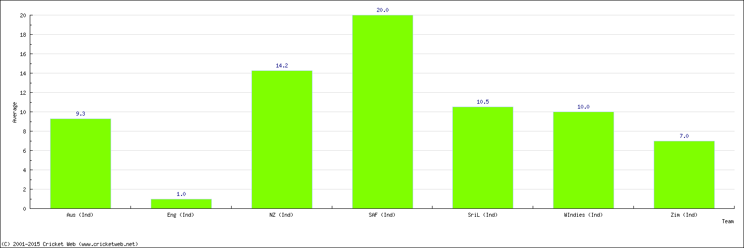 Batting Average by Country