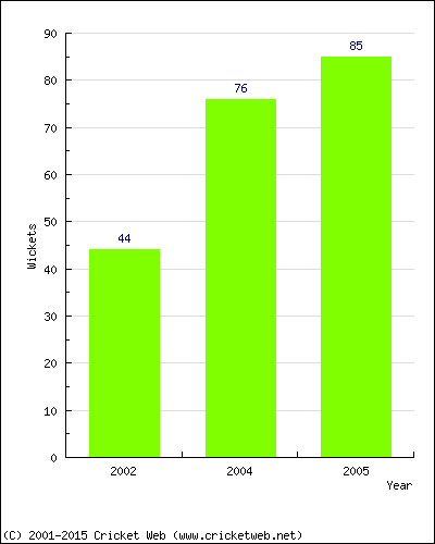 Runs by Year