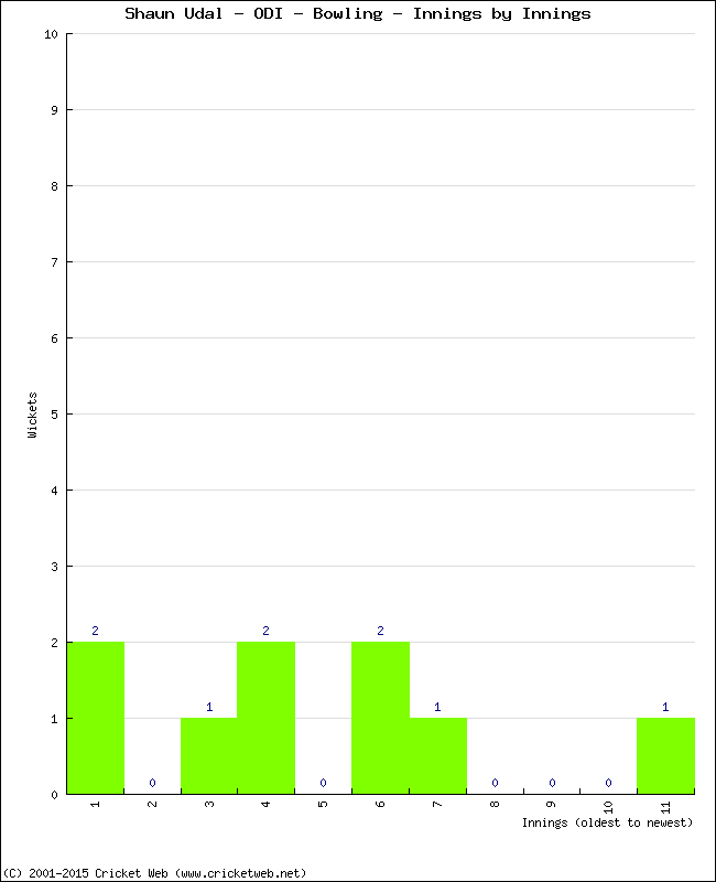 Bowling Performance Innings by Innings